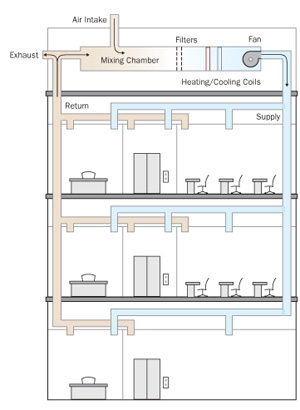 HVAC system HVAC system