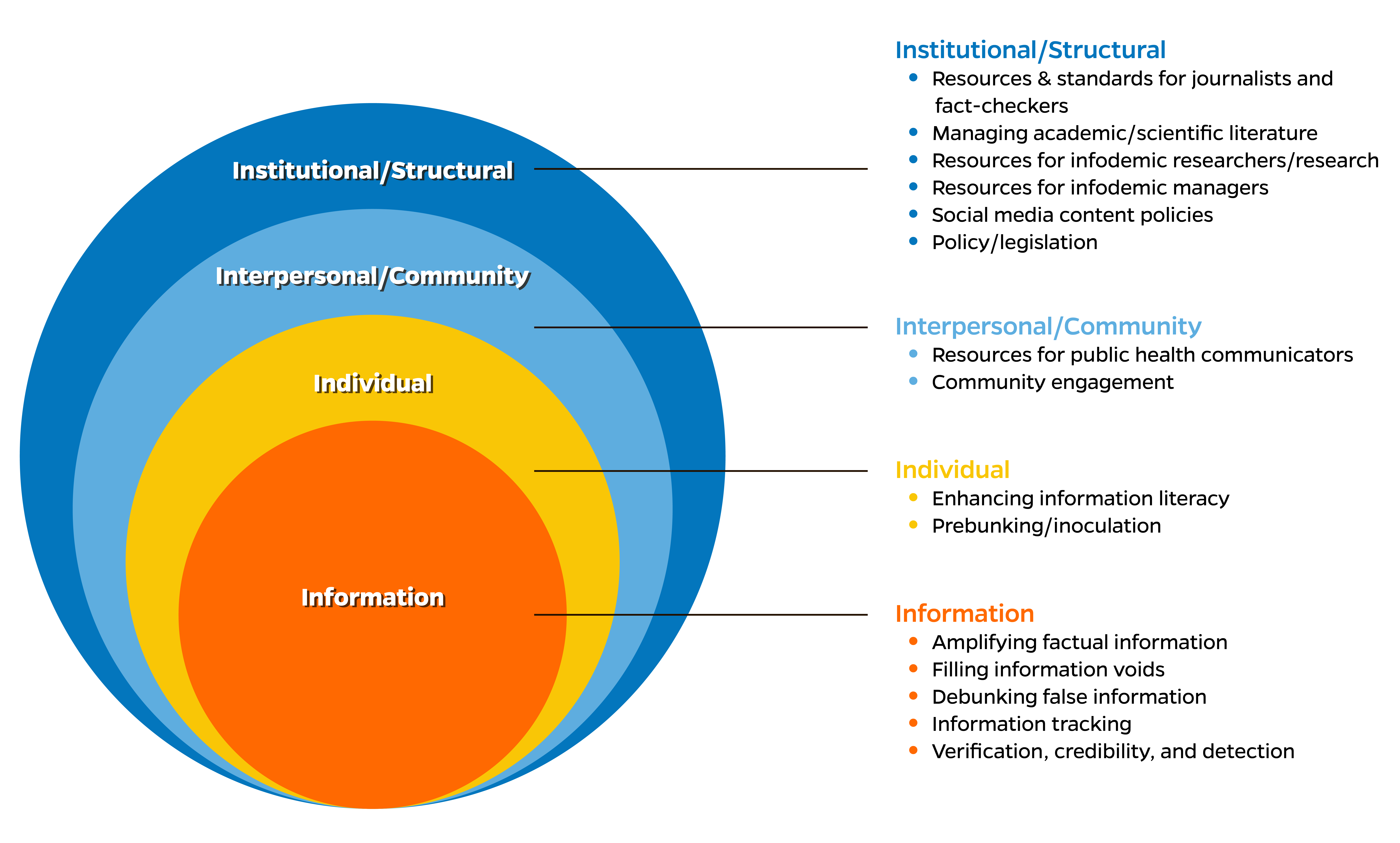 The 4 i FACT is a modified social-ecological model The 4 i FACT is a modified social-ecological model