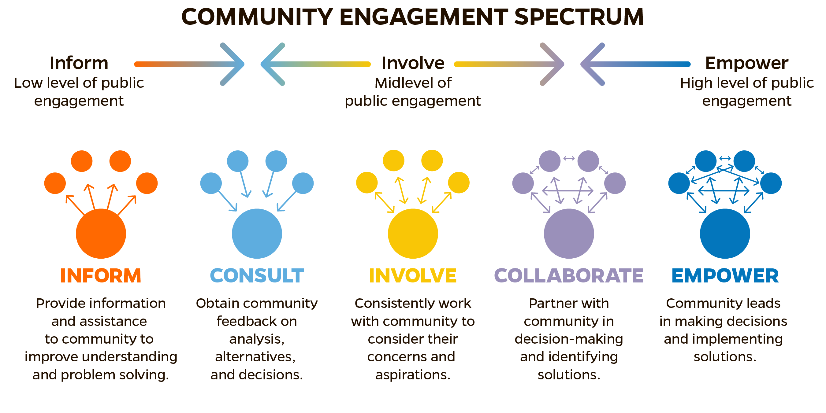 TRUST, Community Engagement Spectrum TRUST, Community Engagement Spectrum