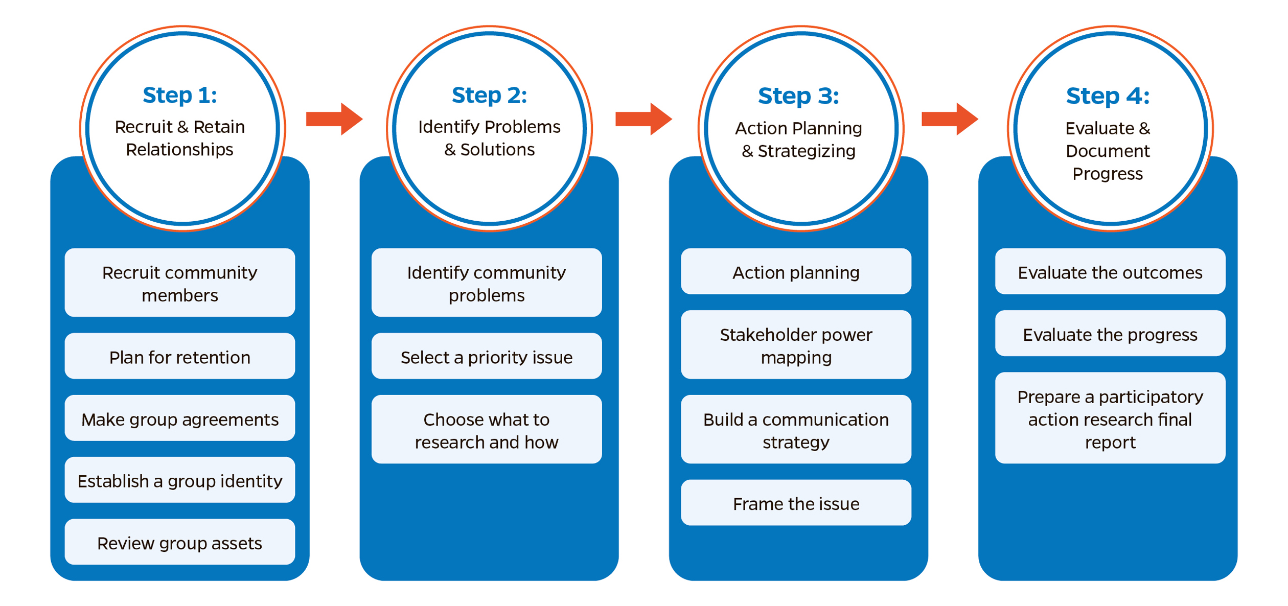 4-step community engagement process, modified from the Center for Wellness and Nutrition 4-step community engagement process, modified from the Center for Wellness and Nutrition