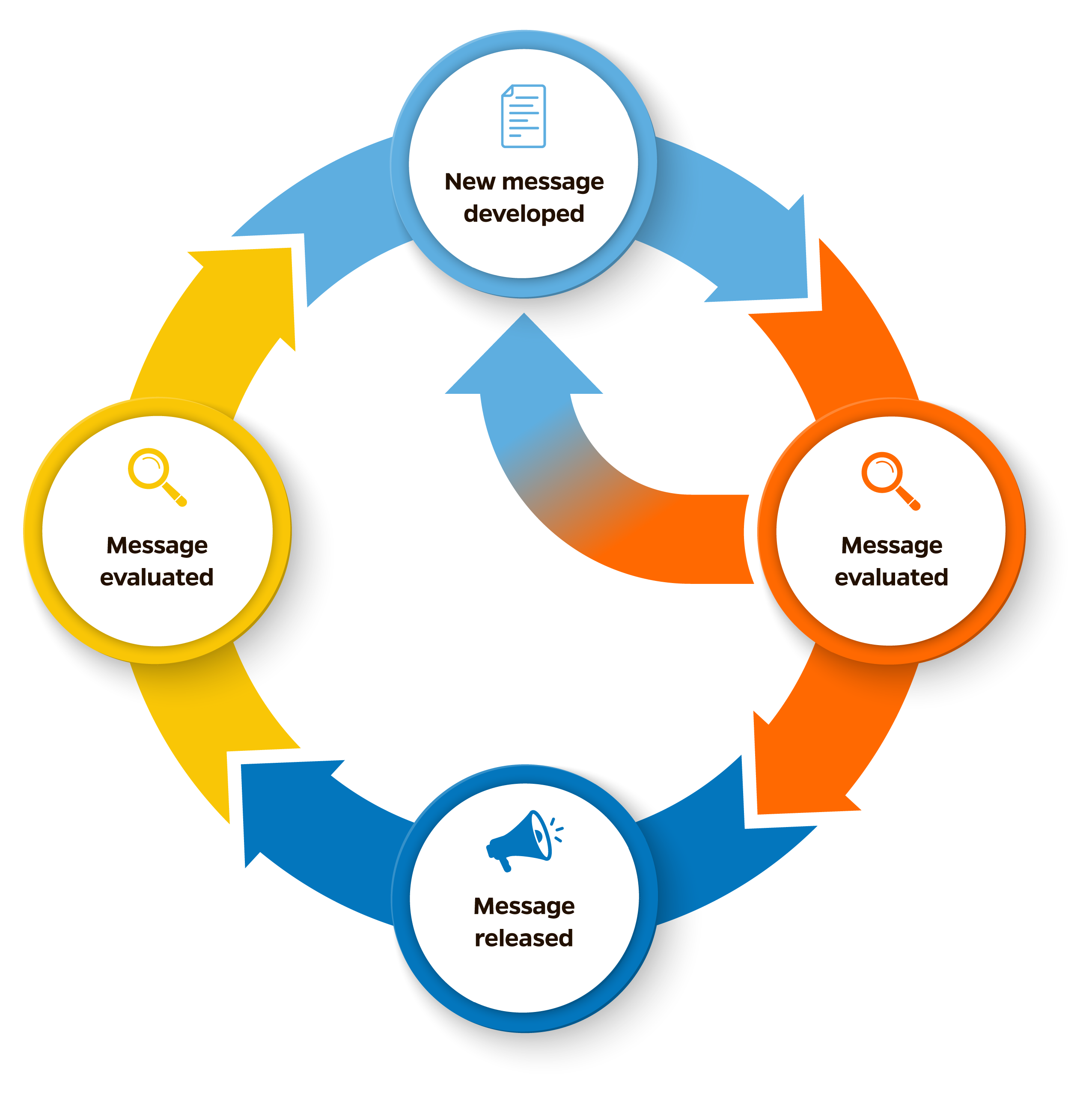 TRUST, Message evaluation cycle TRUST, Message evaluation cycle