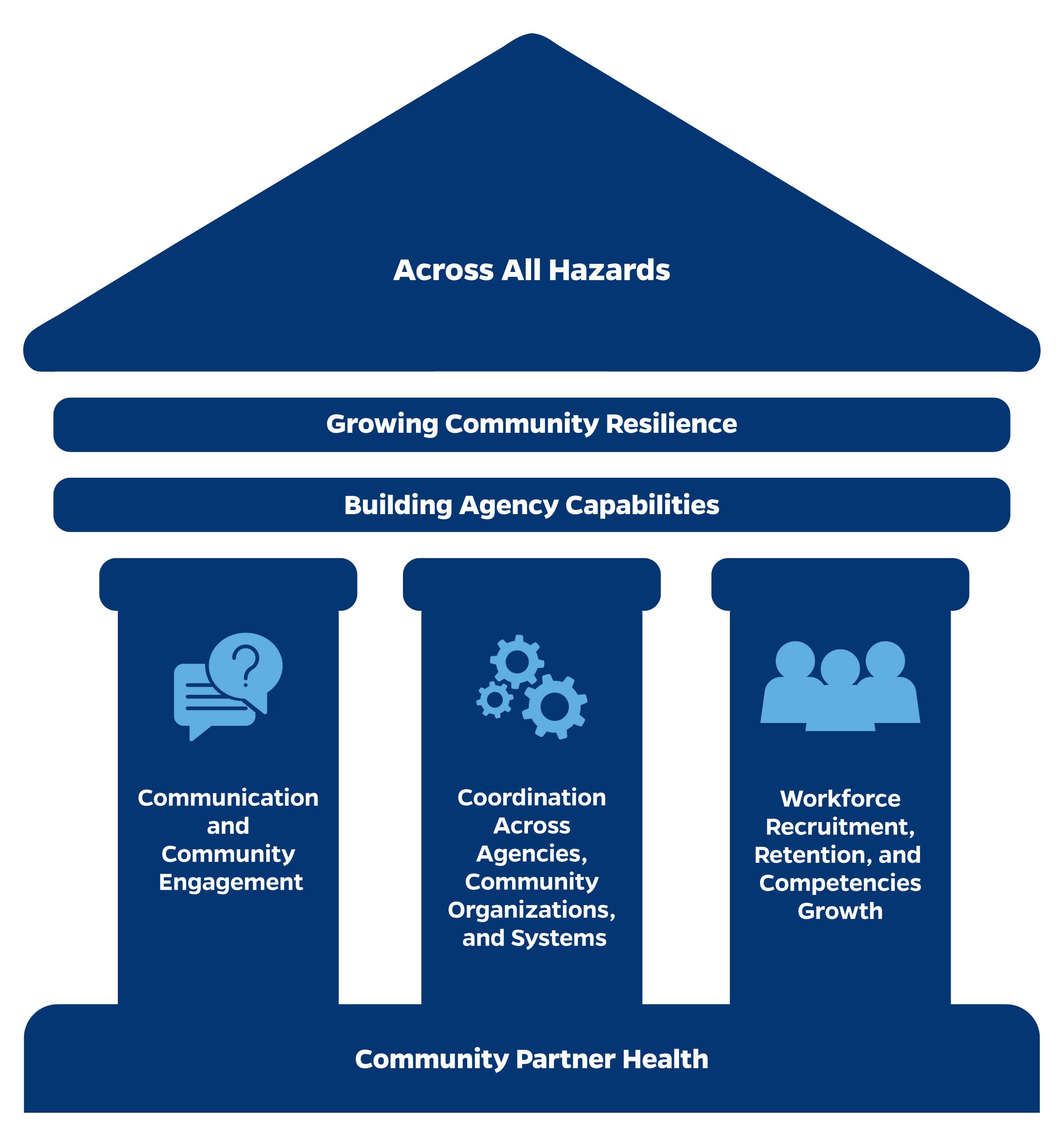 Region 3 PHPR Center Focus Areas and Priorities Region 3 PHPR Center Focus Areas and Priorities